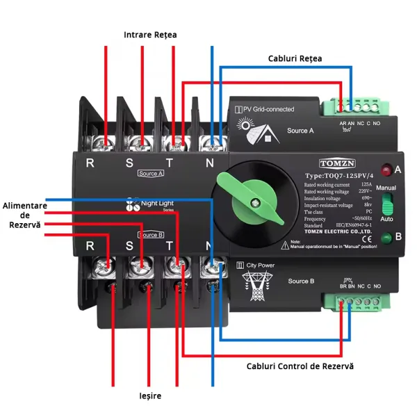 Comutator de transfer automat ATS trifazic pentru transfer retea-panouri fotovoltaice 4P, 220V 125A